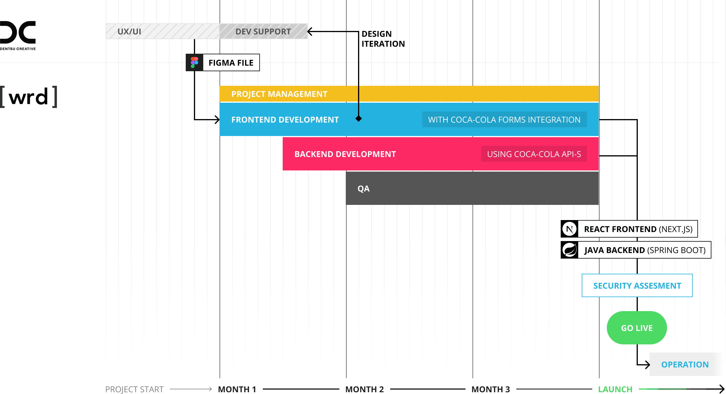 Project timeline