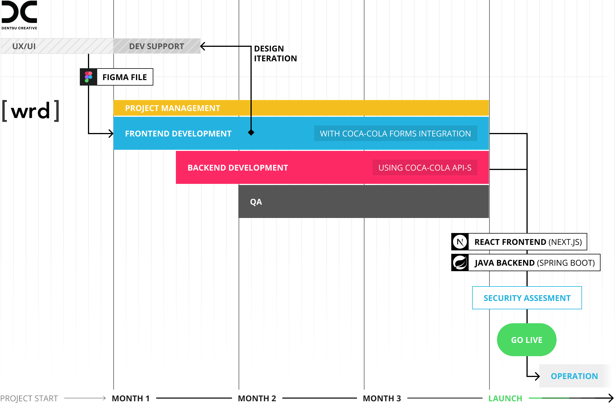 Project timeline