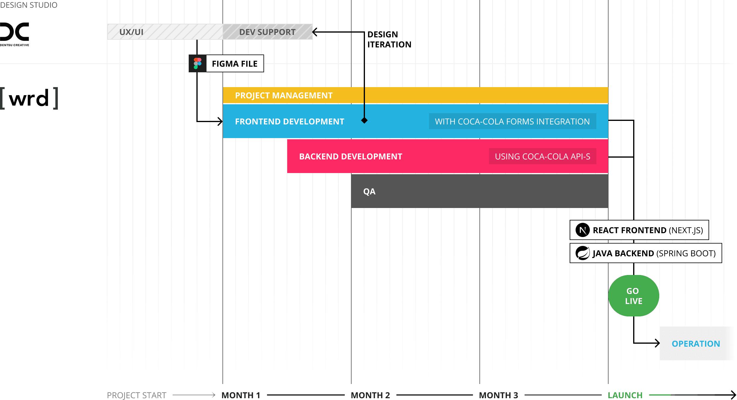 Project timeline