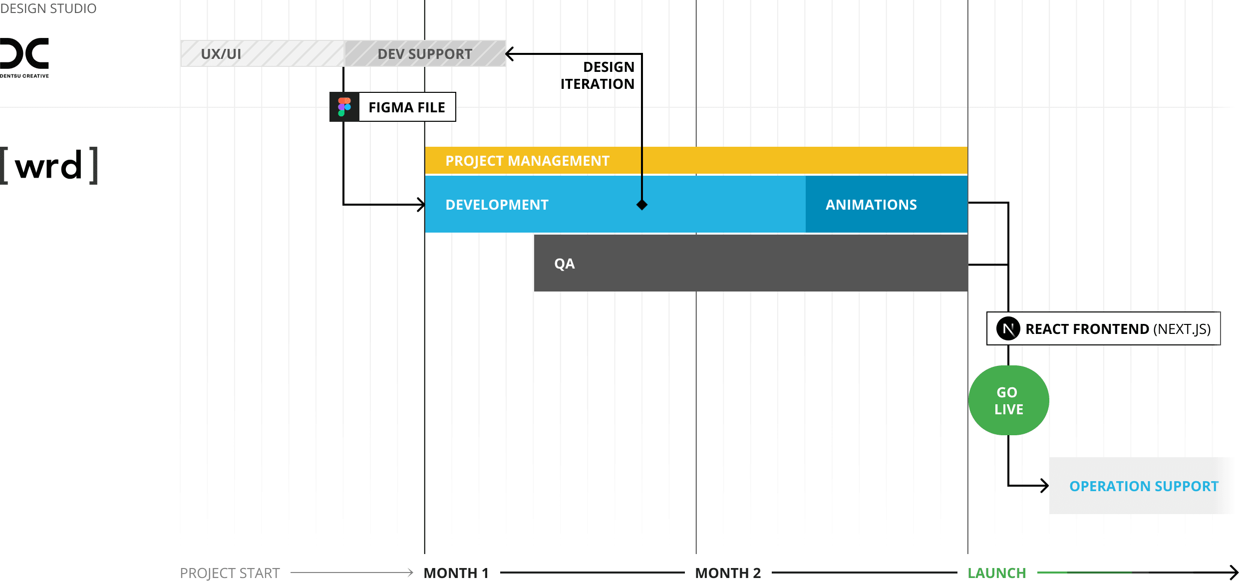 Project timeline