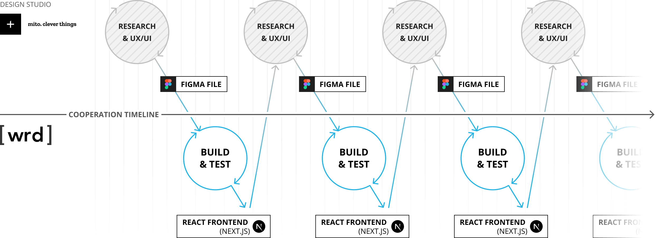 Project timeline